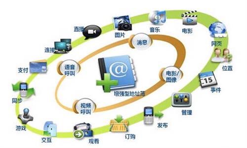 RCS富媒體通信 開(kāi)啟5G時(shí)代的智能交互新體驗(yàn)