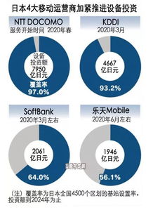 日本5G時(shí)代啟航 2020年春季5G通信服務(wù)正式啟動(dòng)